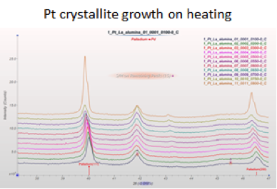 XRD Pt growth